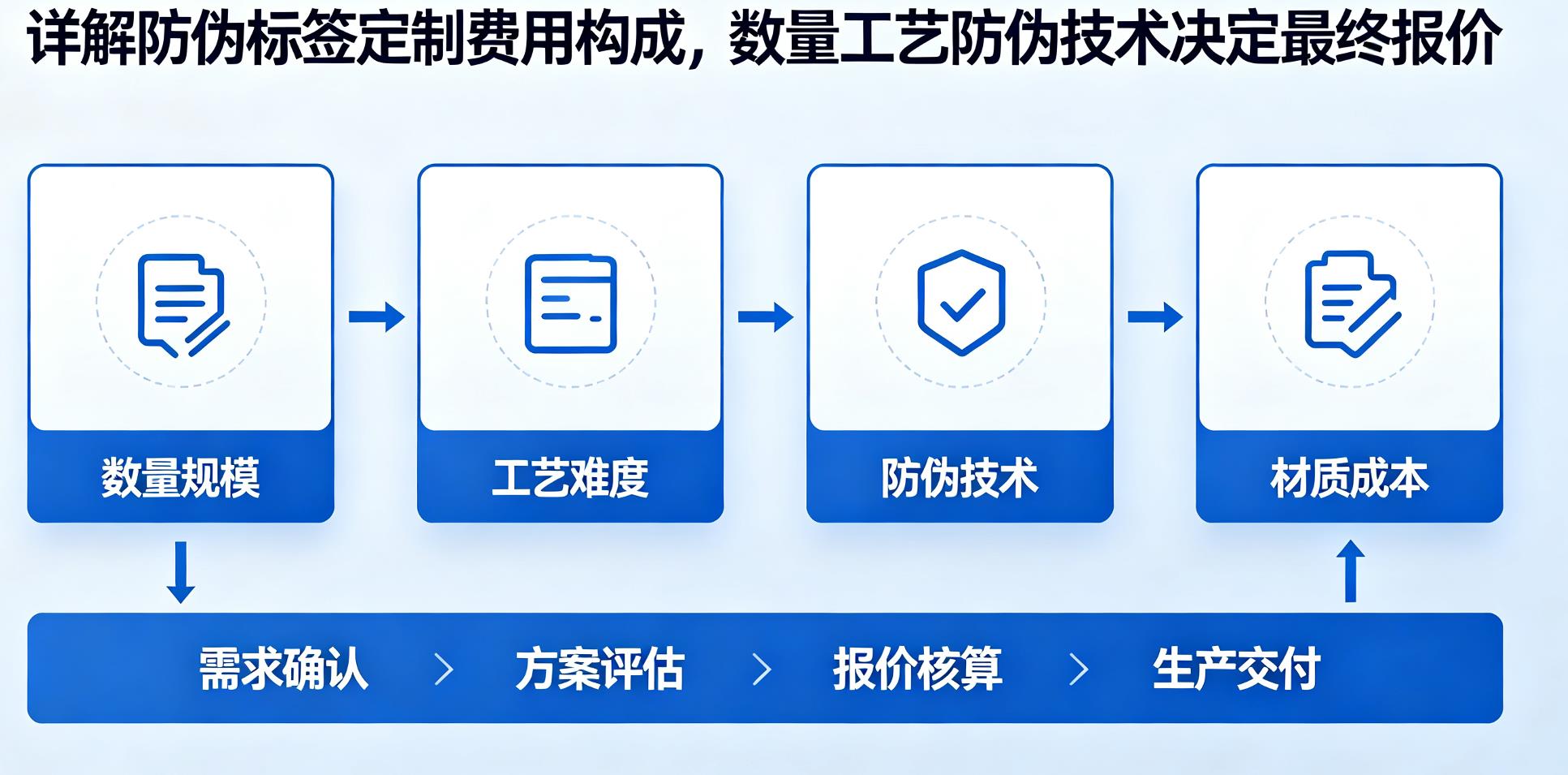 详解防伪标签定制费用构成,数量工艺防伪技术决定、终报价 详解防伪标签定制费用构成,数量工艺防伪技术决定、终报价