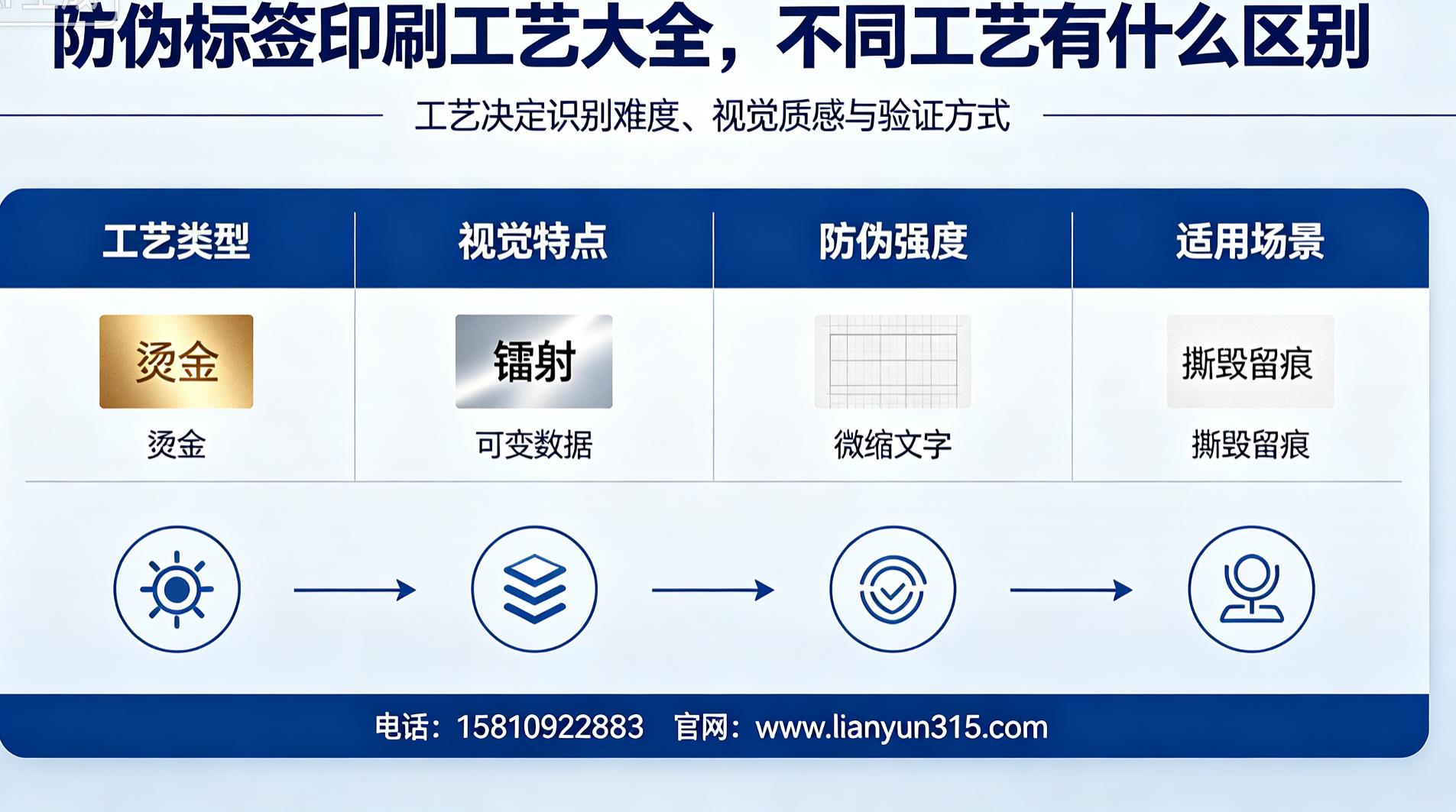 防伪标签印刷工艺大全,不同工艺有什么区别 防伪标签印刷工艺大全,不同工艺有什么区别