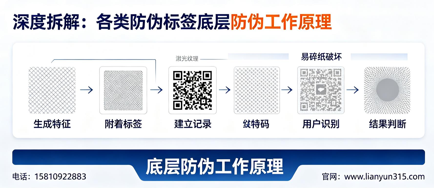 深度拆解:各类防伪标签底层防伪工作原理 深度拆解:各类防伪标签底层防伪工作原理