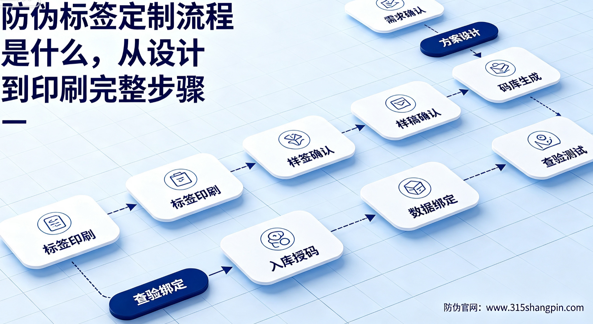 防伪标签定制流程是什么,从设计到印刷完整步骤 防伪标签定制流程是什么,从设计到印刷完整步骤