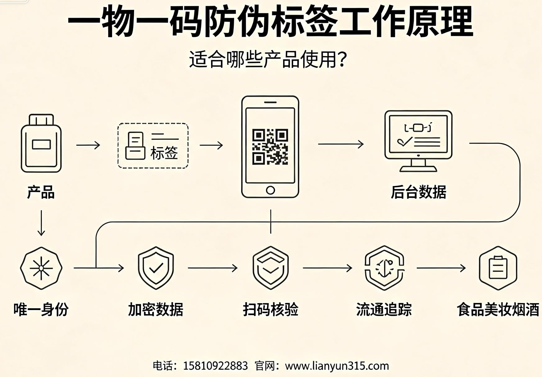 一物一码防伪标签工作原理,适合哪些产品使用? 一物一码防伪标签工作原理,适合哪些产品使用?