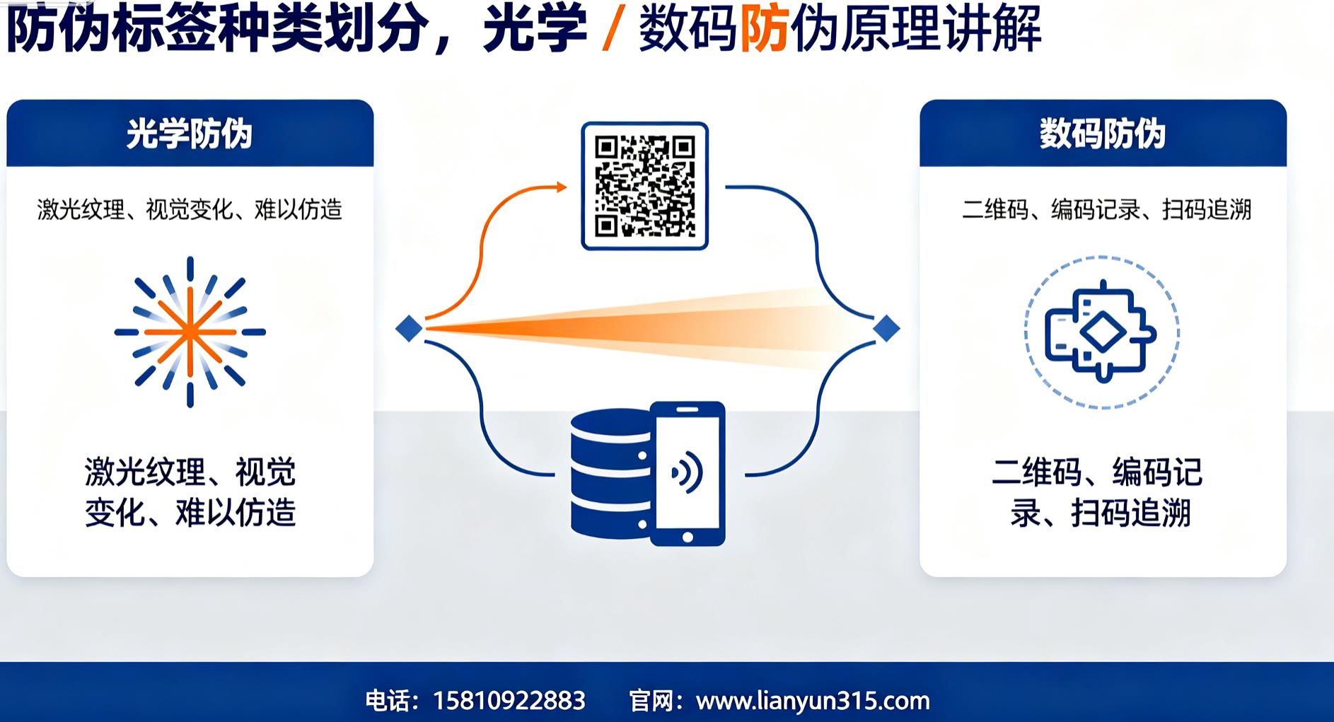 防伪标签种类划分,光学 / 数码防伪原理讲解 防伪标签种类划分,光学 / 数码防伪原理讲解