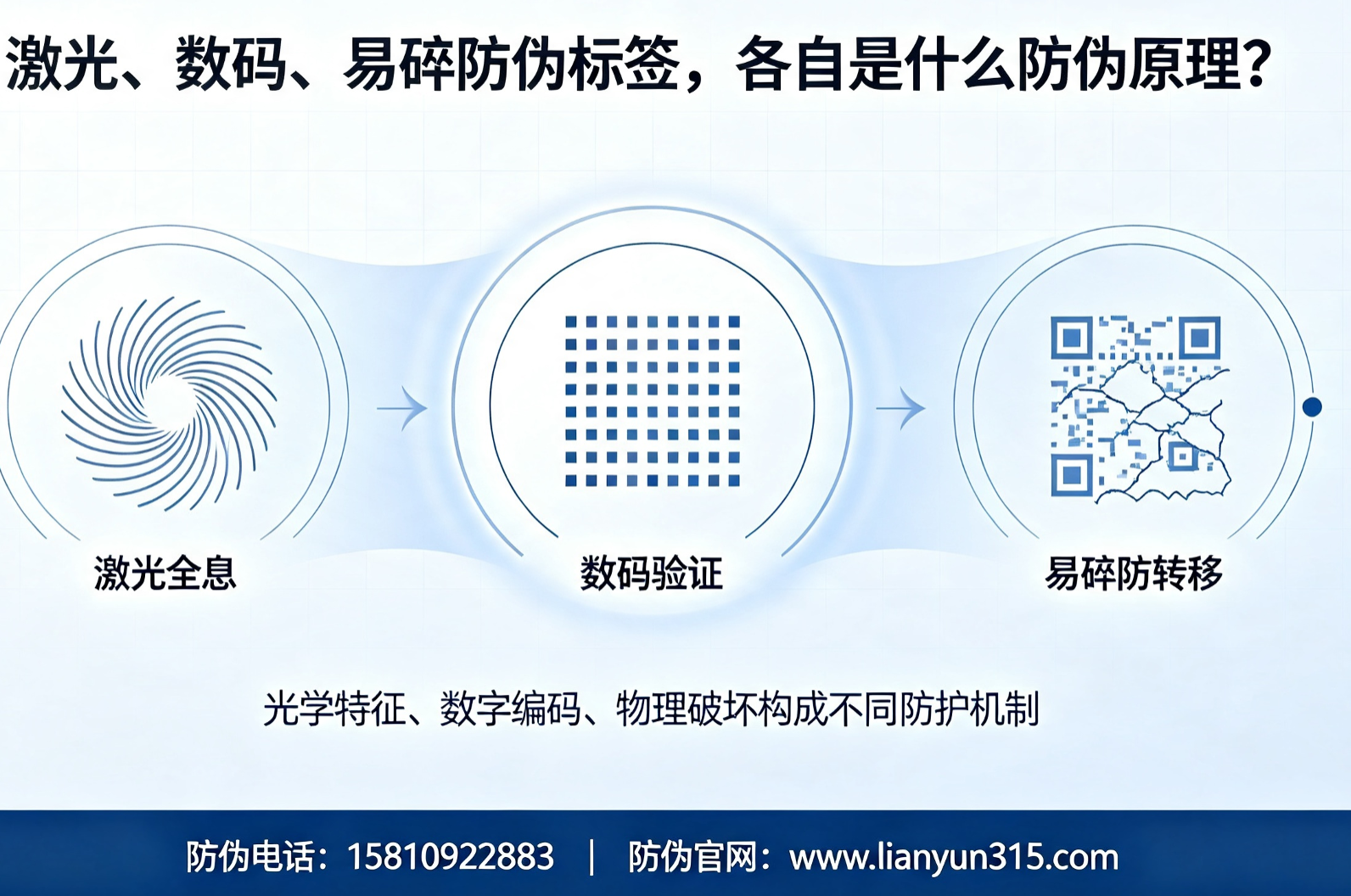 激光、数码、易碎防伪标签，各自是什么防伪原理？