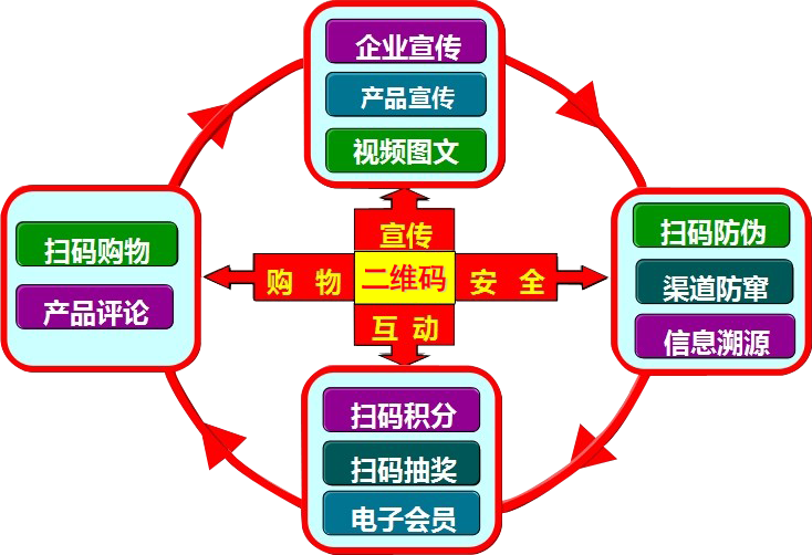 二维码防伪标签